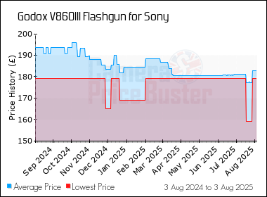 Best Price History for the Godox V860III Flashgun for Sony