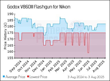 Best Price History for the Godox V860III Flashgun for Nikon