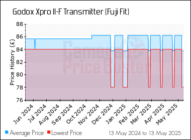 Best Price History for the Godox Xpro II-F Transmitter (Fuji Fit)