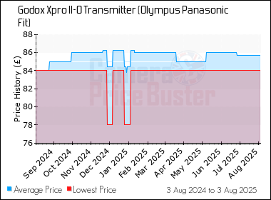 Best Price History for the Godox Xpro II-O Transmitter (Olympus Panasonic Fit)