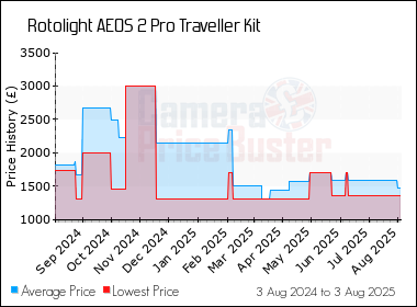 Best Price History for the Rotolight AEOS 2 Pro Traveller Kit