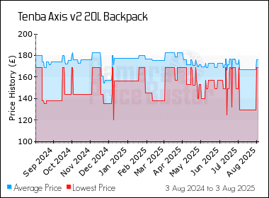 Best Price History for the Tenba Axis v2 20L Backpack