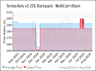 Best Price History for the Tenba Axis v2 20L Backpack - MultiCam Black