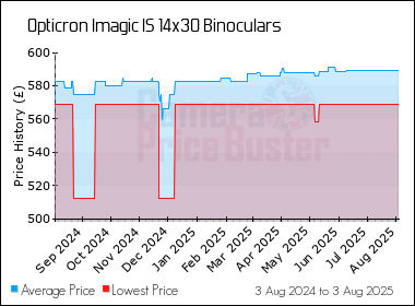 Best Price History for the Opticron Imagic IS 14x30 Binoculars