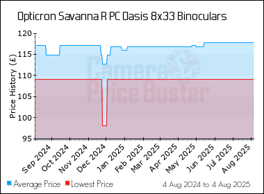 Best Price History for the Opticron Savanna R PC Oasis 8x33 Binoculars