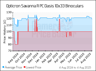 Best Price History for the Opticron Savanna R PC Oasis 10x33 Binoculars