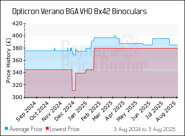 Best Price History for the Opticron Verano BGA VHD 8x42 Binoculars
