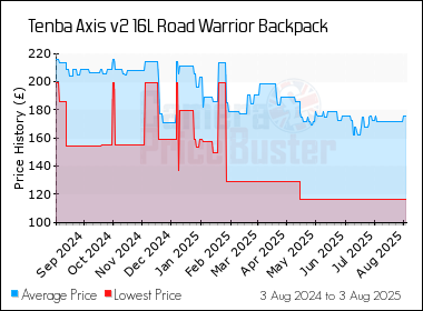 Best Price History for the Tenba Axis v2 16L Road Warrior Backpack