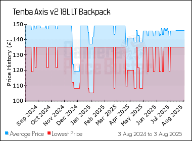 Best Price History for the Tenba Axis v2 18L LT Backpack