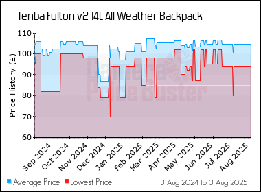 Best Price History for the Tenba Fulton v2 14L All Weather Backpack