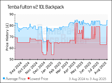 Best Price History for the Tenba Fulton v2 10L Backpack
