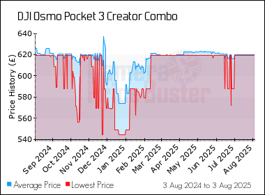 Best Price History for the DJI Osmo Pocket 3 Creator Combo
