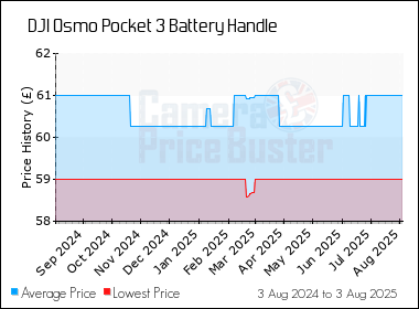 Best Price History for the DJI Osmo Pocket 3 Battery Handle