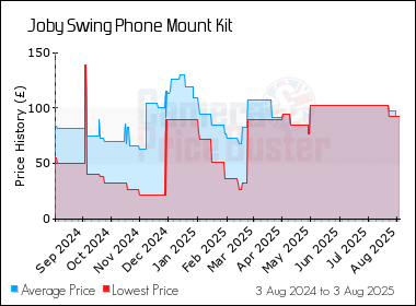 Best Price History for the Joby Swing Phone Mount Kit