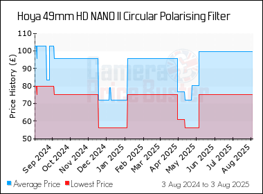 Best Price History for the Hoya 49mm HD NANO II Circular Polarising Filter