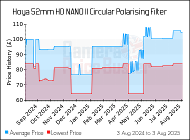 Best Price History for the Hoya 52mm HD NANO II Circular Polarising Filter