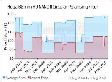 Best Price History for the Hoya 62mm HD NANO II Circular Polarising Filter