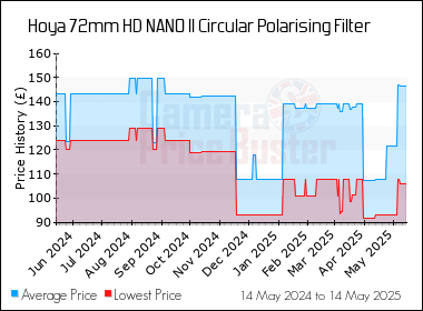 Best Price History for the Hoya 72mm HD NANO II Circular Polarising Filter