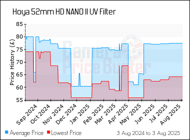 Best Price History for the Hoya 52mm HD NANO II UV Filter
