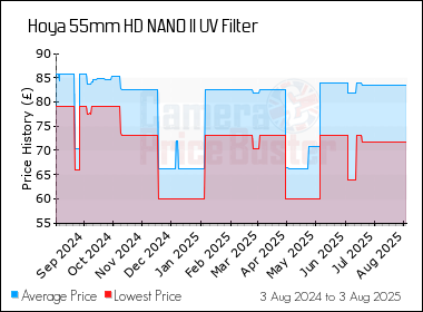 Best Price History for the Hoya 55mm HD NANO II UV Filter