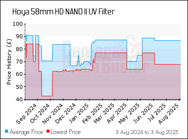 Best Price History for the Hoya 58mm HD NANO II UV Filter