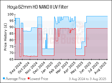 Best Price History for the Hoya 62mm HD NANO II UV Filter
