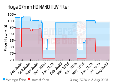 Best Price History for the Hoya 67mm HD NANO II UV Filter