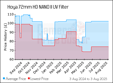 Best Price History for the Hoya 72mm HD NANO II UV Filter