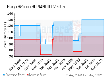 Best Price History for the Hoya 82mm HD NANO II UV Filter