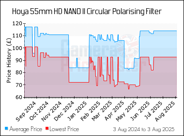 Best Price History for the Hoya 55mm HD NANO II Circular Polarising Filter