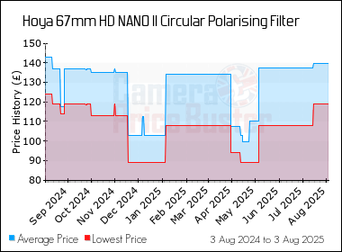 Best Price History for the Hoya 67mm HD NANO II Circular Polarising Filter