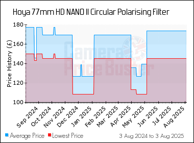 Best Price History for the Hoya 77mm HD NANO II Circular Polarising Filter