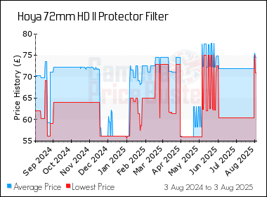 Best Price History for the Hoya 72mm HD II Protector Filter