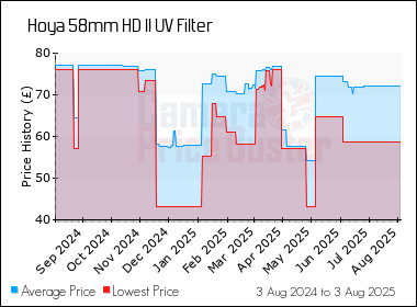 Best Price History for the Hoya 58mm HD II UV Filter