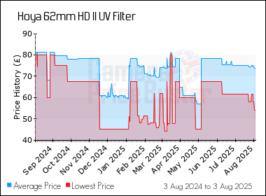 Best Price History for the Hoya 62mm HD II UV Filter