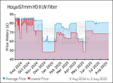 Best Price History for the Hoya 67mm HD II UV Filter