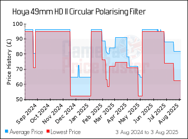Best Price History for the Hoya 49mm HD II Circular Polarising Filter