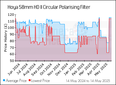 Best Price History for the Hoya 58mm HD II Circular Polarising Filter