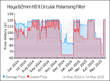 Best Price History for the Hoya 62mm HD II Circular Polarising Filter