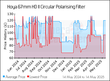 Best Price History for the Hoya 67mm HD II Circular Polarising Filter