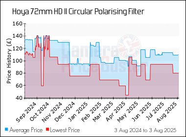 Best Price History for the Hoya 72mm HD II Circular Polarising Filter
