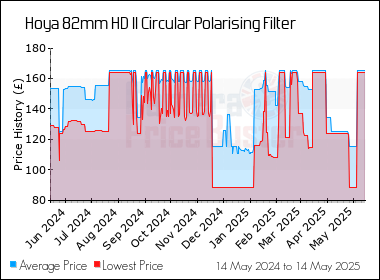 Best Price History for the Hoya 82mm HD II Circular Polarising Filter