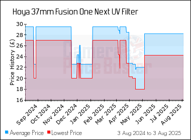Best Price History for the Hoya 37mm Fusion One Next UV Filter