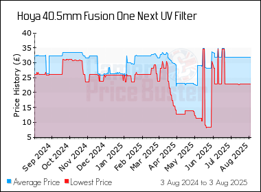 Best Price History for the Hoya 40.5mm Fusion One Next UV Filter