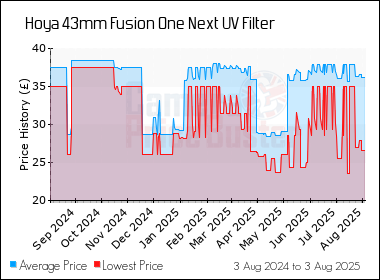 Best Price History for the Hoya 43mm Fusion One Next UV Filter