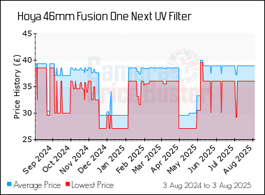 Best Price History for the Hoya 46mm Fusion One Next UV Filter
