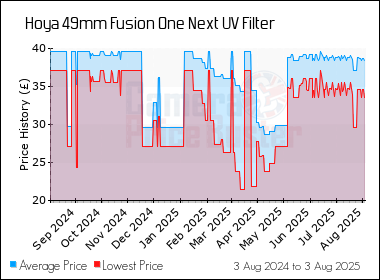 Best Price History for the Hoya 49mm Fusion One Next UV Filter