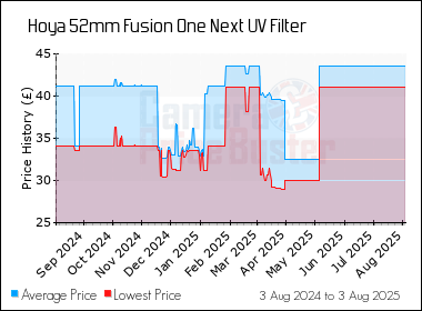 Best Price History for the Hoya 52mm Fusion One Next UV Filter
