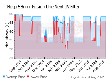 Best Price History for the Hoya 58mm Fusion One Next UV Filter