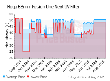 Best Price History for the Hoya 62mm Fusion One Next UV Filter